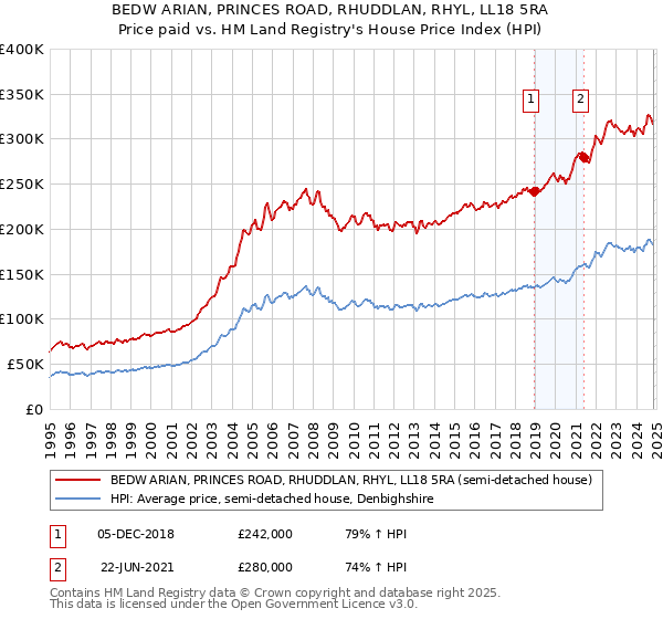 BEDW ARIAN, PRINCES ROAD, RHUDDLAN, RHYL, LL18 5RA: Price paid vs HM Land Registry's House Price Index