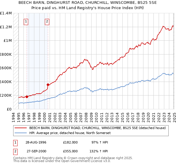 BEECH BARN, DINGHURST ROAD, CHURCHILL, WINSCOMBE, BS25 5SE: Price paid vs HM Land Registry's House Price Index