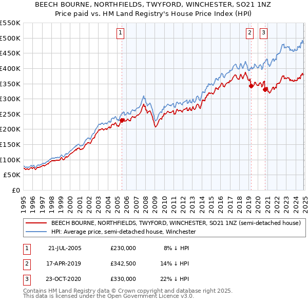 BEECH BOURNE, NORTHFIELDS, TWYFORD, WINCHESTER, SO21 1NZ: Price paid vs HM Land Registry's House Price Index