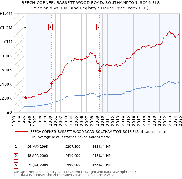 BEECH CORNER, BASSETT WOOD ROAD, SOUTHAMPTON, SO16 3LS: Price paid vs HM Land Registry's House Price Index