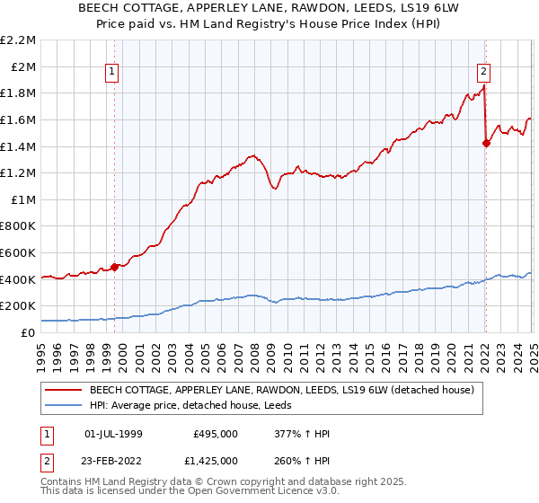 BEECH COTTAGE, APPERLEY LANE, RAWDON, LEEDS, LS19 6LW: Price paid vs HM Land Registry's House Price Index