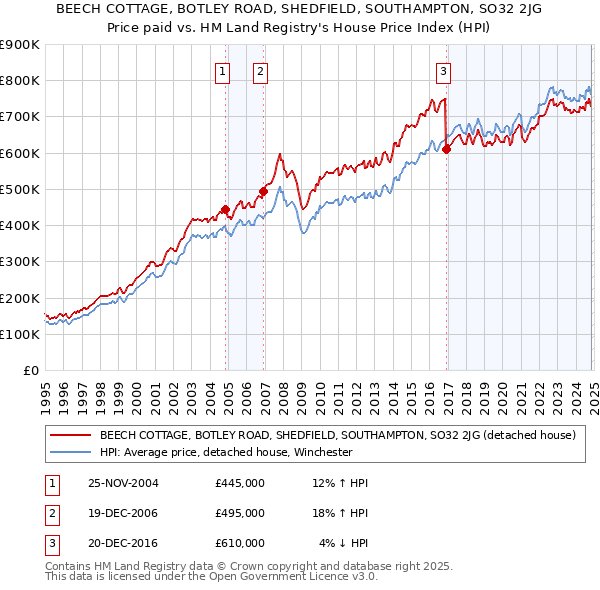 BEECH COTTAGE, BOTLEY ROAD, SHEDFIELD, SOUTHAMPTON, SO32 2JG: Price paid vs HM Land Registry's House Price Index