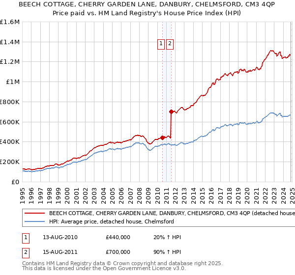 BEECH COTTAGE, CHERRY GARDEN LANE, DANBURY, CHELMSFORD, CM3 4QP: Price paid vs HM Land Registry's House Price Index