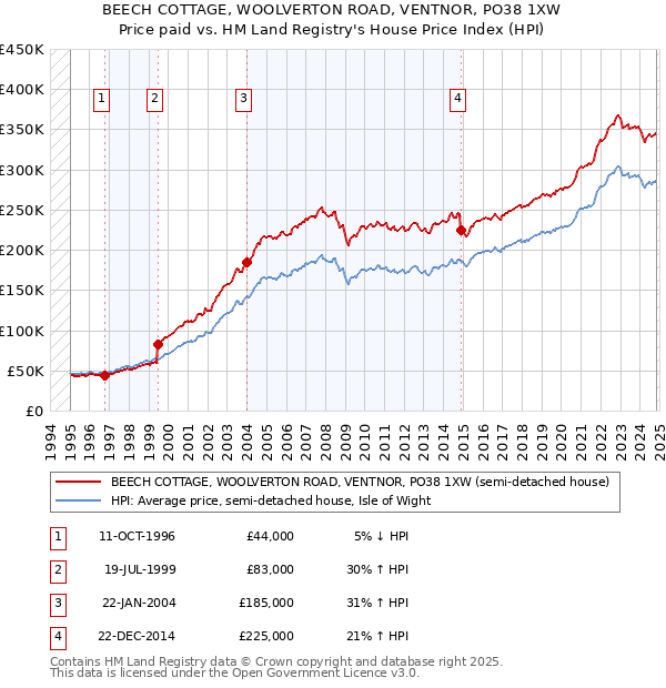 BEECH COTTAGE, WOOLVERTON ROAD, VENTNOR, PO38 1XW: Price paid vs HM Land Registry's House Price Index