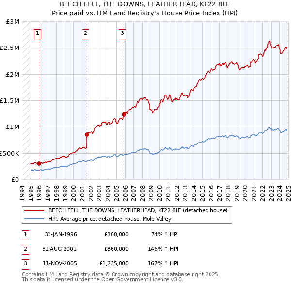 BEECH FELL, THE DOWNS, LEATHERHEAD, KT22 8LF: Price paid vs HM Land Registry's House Price Index