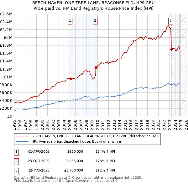 BEECH HAVEN, ONE TREE LANE, BEACONSFIELD, HP9 2BU: Price paid vs HM Land Registry's House Price Index