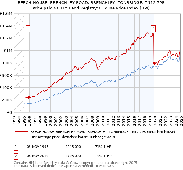 BEECH HOUSE, BRENCHLEY ROAD, BRENCHLEY, TONBRIDGE, TN12 7PB: Price paid vs HM Land Registry's House Price Index