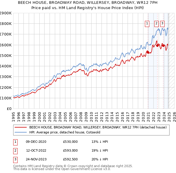 BEECH HOUSE, BROADWAY ROAD, WILLERSEY, BROADWAY, WR12 7PH: Price paid vs HM Land Registry's House Price Index