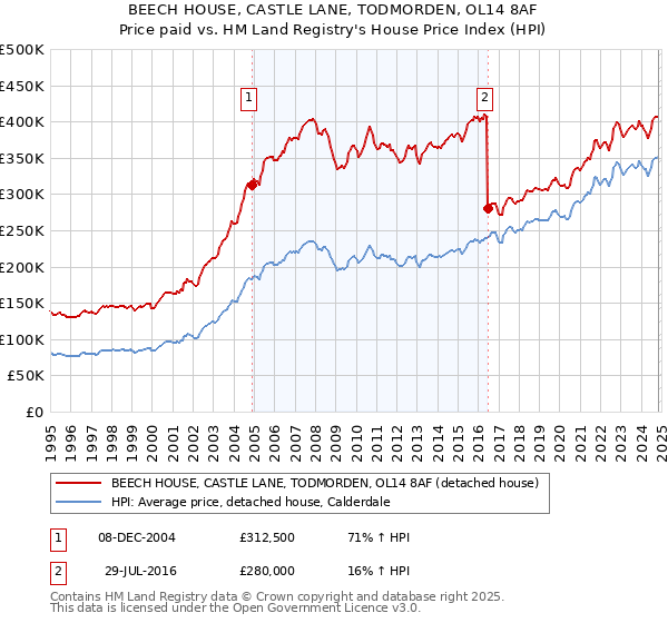 BEECH HOUSE, CASTLE LANE, TODMORDEN, OL14 8AF: Price paid vs HM Land Registry's House Price Index