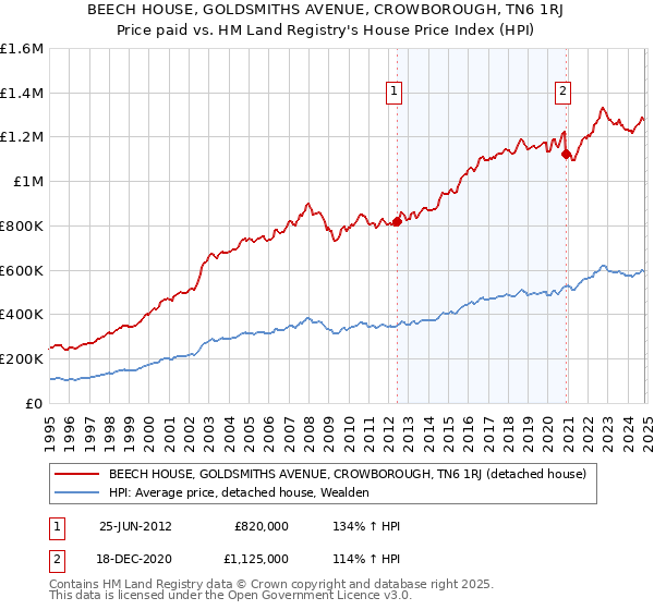 BEECH HOUSE, GOLDSMITHS AVENUE, CROWBOROUGH, TN6 1RJ: Price paid vs HM Land Registry's House Price Index