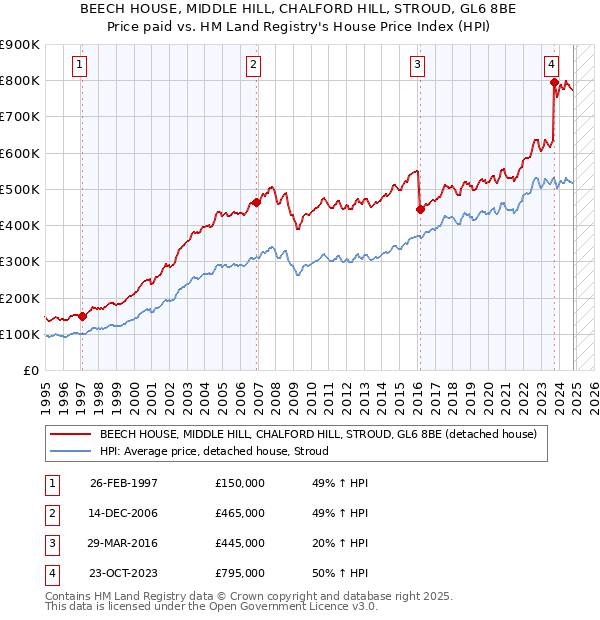 BEECH HOUSE, MIDDLE HILL, CHALFORD HILL, STROUD, GL6 8BE: Price paid vs HM Land Registry's House Price Index