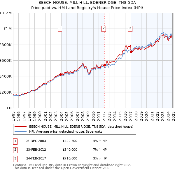 BEECH HOUSE, MILL HILL, EDENBRIDGE, TN8 5DA: Price paid vs HM Land Registry's House Price Index