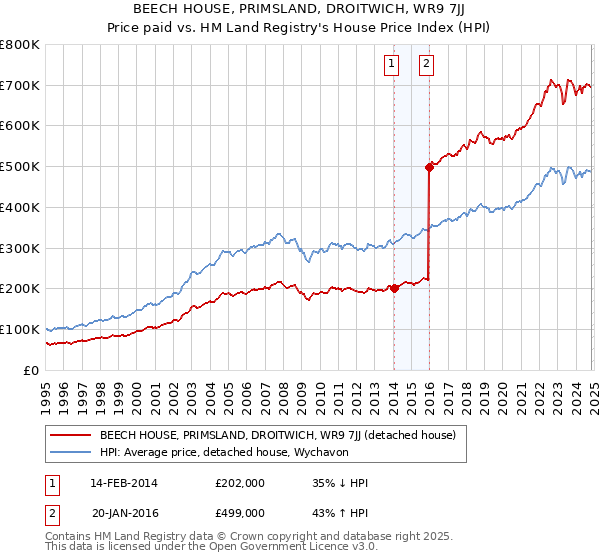 BEECH HOUSE, PRIMSLAND, DROITWICH, WR9 7JJ: Price paid vs HM Land Registry's House Price Index