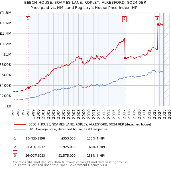 BEECH HOUSE, SOAMES LANE, ROPLEY, ALRESFORD, SO24 0ER: Price paid vs HM Land Registry's House Price Index