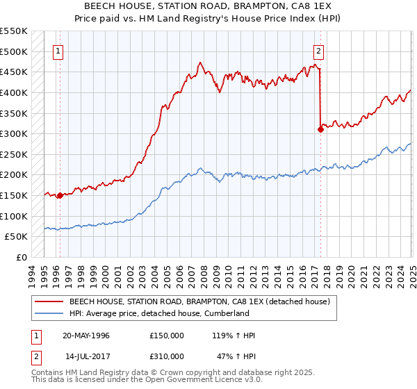 BEECH HOUSE, STATION ROAD, BRAMPTON, CA8 1EX: Price paid vs HM Land Registry's House Price Index