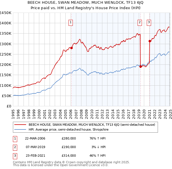 BEECH HOUSE, SWAN MEADOW, MUCH WENLOCK, TF13 6JQ: Price paid vs HM Land Registry's House Price Index