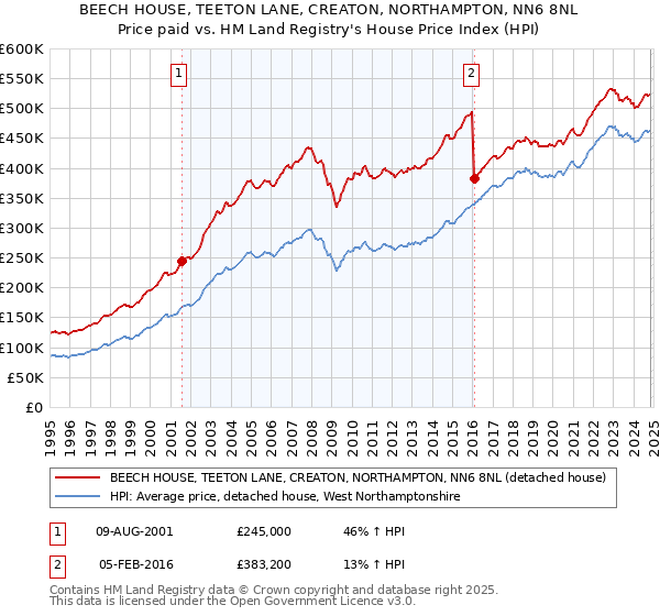 BEECH HOUSE, TEETON LANE, CREATON, NORTHAMPTON, NN6 8NL: Price paid vs HM Land Registry's House Price Index