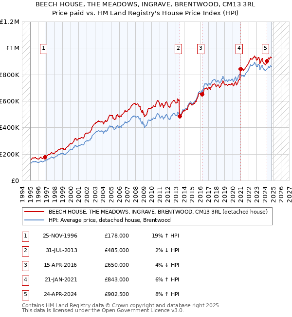 BEECH HOUSE, THE MEADOWS, INGRAVE, BRENTWOOD, CM13 3RL: Price paid vs HM Land Registry's House Price Index