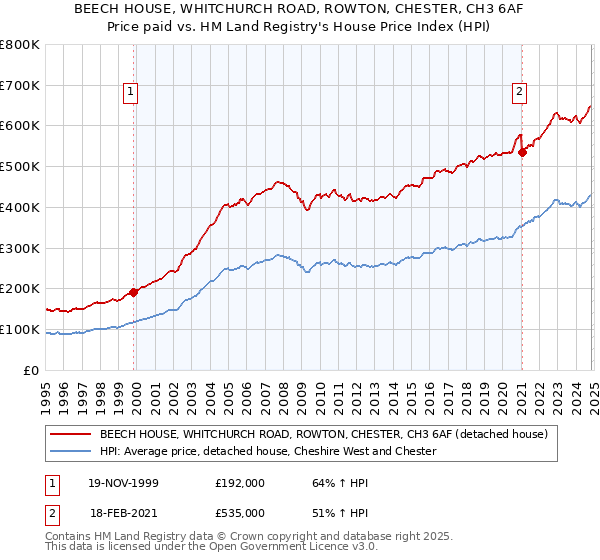 BEECH HOUSE, WHITCHURCH ROAD, ROWTON, CHESTER, CH3 6AF: Price paid vs HM Land Registry's House Price Index