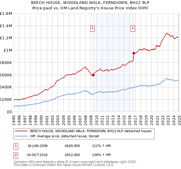 BEECH HOUSE, WOODLAND WALK, FERNDOWN, BH22 9LP: Price paid vs HM Land Registry's House Price Index