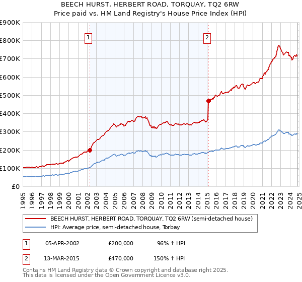 BEECH HURST, HERBERT ROAD, TORQUAY, TQ2 6RW: Price paid vs HM Land Registry's House Price Index