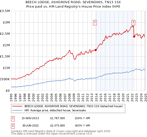 BEECH LODGE, ASHGROVE ROAD, SEVENOAKS, TN13 1SX: Price paid vs HM Land Registry's House Price Index