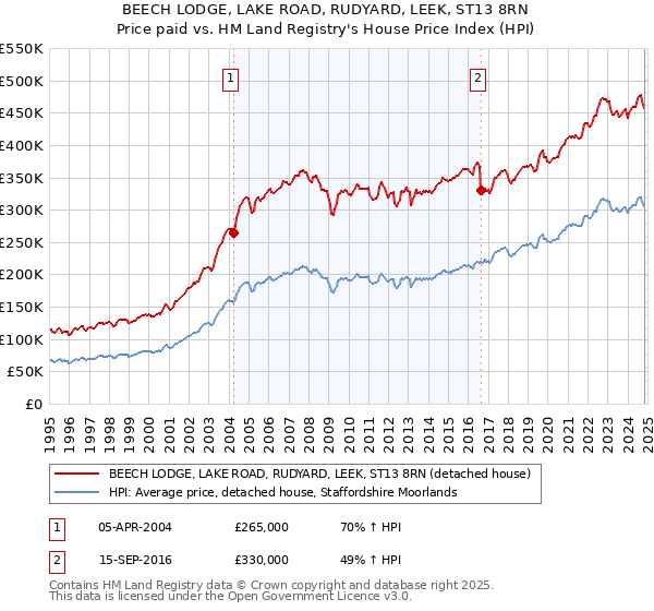 BEECH LODGE, LAKE ROAD, RUDYARD, LEEK, ST13 8RN: Price paid vs HM Land Registry's House Price Index