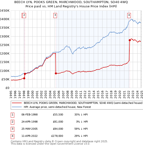 BEECH LYN, POOKS GREEN, MARCHWOOD, SOUTHAMPTON, SO40 4WQ: Price paid vs HM Land Registry's House Price Index