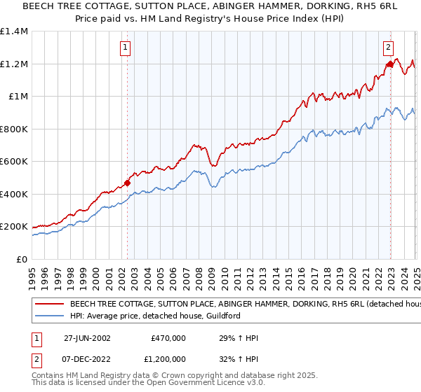 BEECH TREE COTTAGE, SUTTON PLACE, ABINGER HAMMER, DORKING, RH5 6RL: Price paid vs HM Land Registry's House Price Index