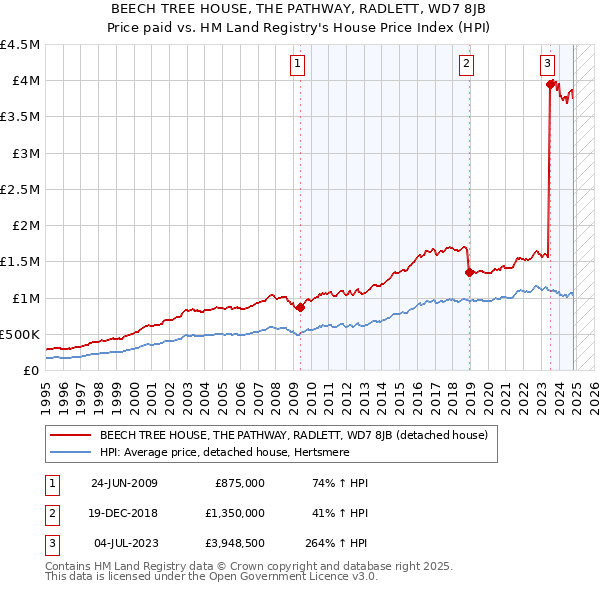 BEECH TREE HOUSE, THE PATHWAY, RADLETT, WD7 8JB: Price paid vs HM Land Registry's House Price Index