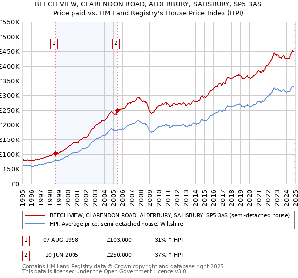 BEECH VIEW, CLARENDON ROAD, ALDERBURY, SALISBURY, SP5 3AS: Price paid vs HM Land Registry's House Price Index