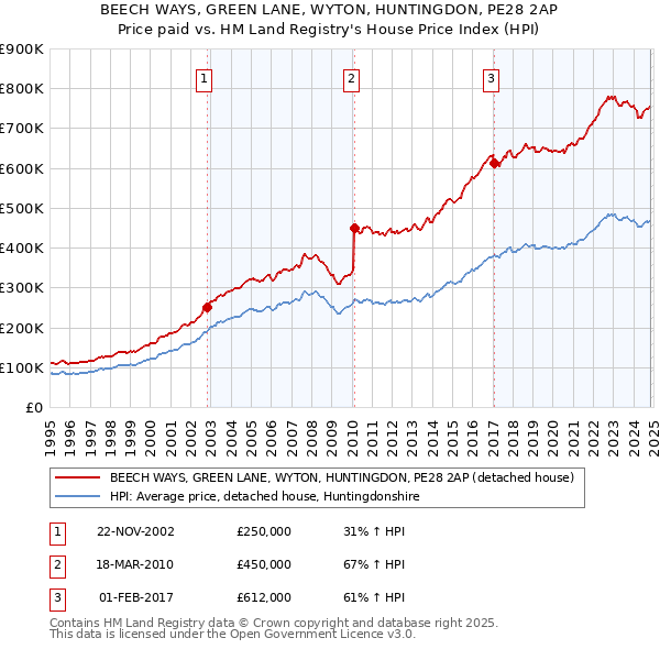 BEECH WAYS, GREEN LANE, WYTON, HUNTINGDON, PE28 2AP: Price paid vs HM Land Registry's House Price Index