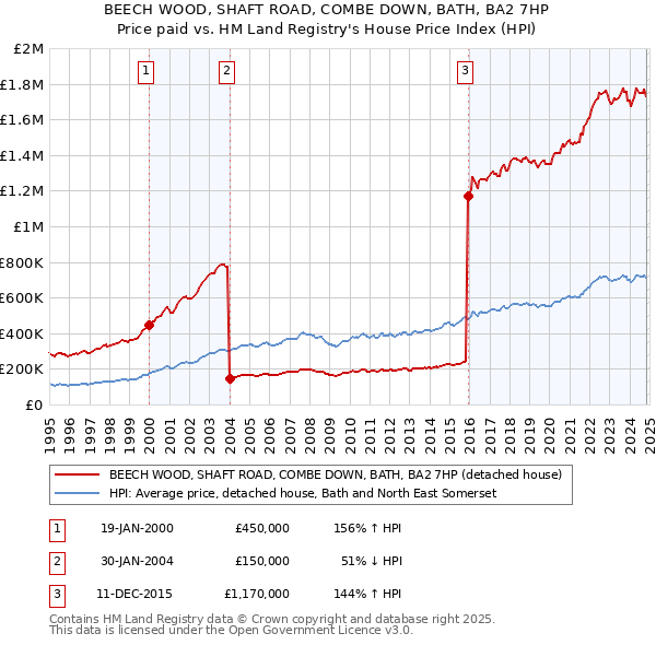 BEECH WOOD, SHAFT ROAD, COMBE DOWN, BATH, BA2 7HP: Price paid vs HM Land Registry's House Price Index