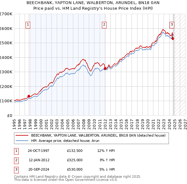 BEECHBANK, YAPTON LANE, WALBERTON, ARUNDEL, BN18 0AN: Price paid vs HM Land Registry's House Price Index