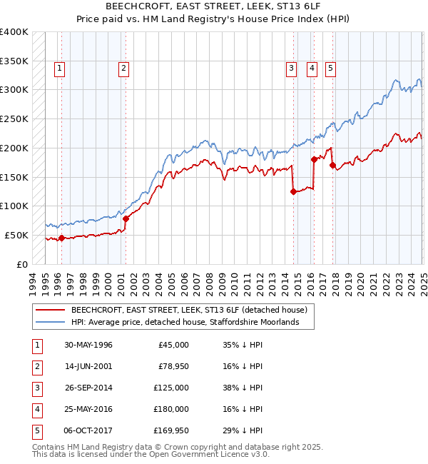 BEECHCROFT, EAST STREET, LEEK, ST13 6LF: Price paid vs HM Land Registry's House Price Index