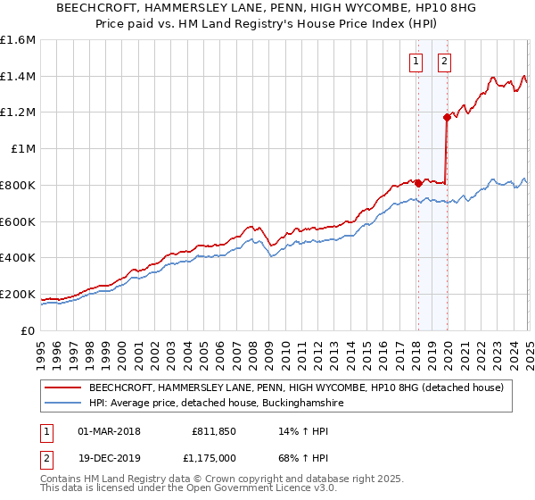 BEECHCROFT, HAMMERSLEY LANE, PENN, HIGH WYCOMBE, HP10 8HG: Price paid vs HM Land Registry's House Price Index