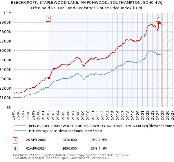 BEECHCROFT, STAPLEWOOD LANE, MARCHWOOD, SOUTHAMPTON, SO40 4WJ: Price paid vs HM Land Registry's House Price Index