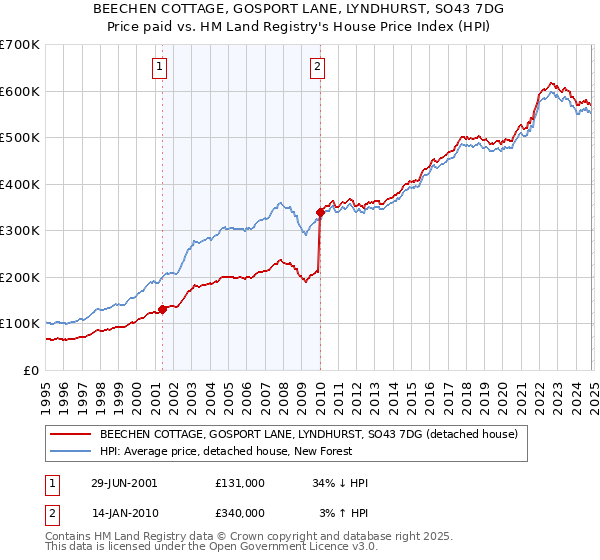 BEECHEN COTTAGE, GOSPORT LANE, LYNDHURST, SO43 7DG: Price paid vs HM Land Registry's House Price Index