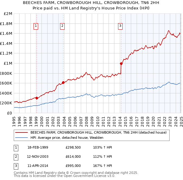 BEECHES FARM, CROWBOROUGH HILL, CROWBOROUGH, TN6 2HH: Price paid vs HM Land Registry's House Price Index