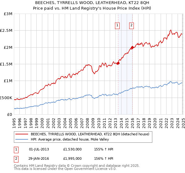 BEECHES, TYRRELLS WOOD, LEATHERHEAD, KT22 8QH: Price paid vs HM Land Registry's House Price Index