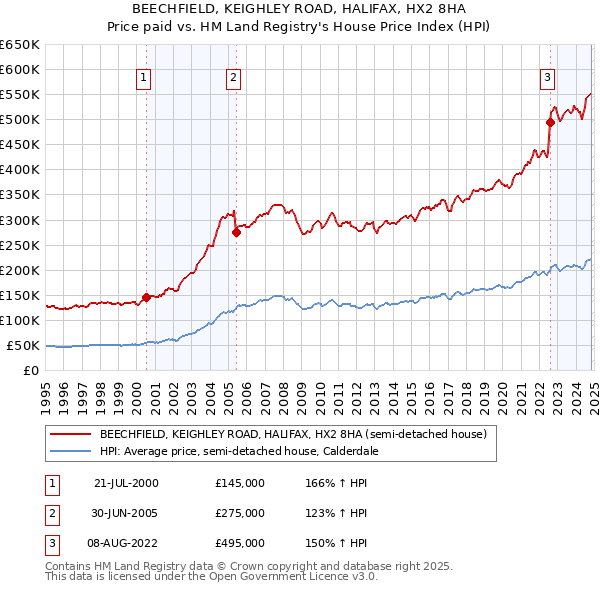 BEECHFIELD, KEIGHLEY ROAD, HALIFAX, HX2 8HA: Price paid vs HM Land Registry's House Price Index