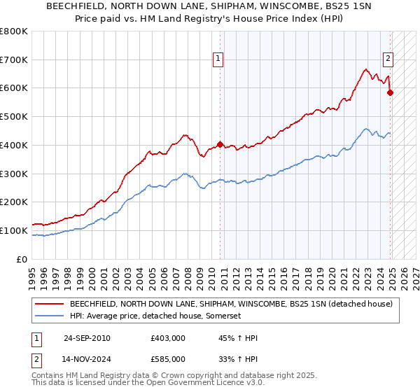 BEECHFIELD, NORTH DOWN LANE, SHIPHAM, WINSCOMBE, BS25 1SN: Price paid vs HM Land Registry's House Price Index