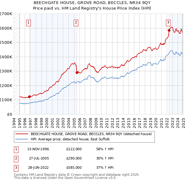 BEECHGATE HOUSE, GROVE ROAD, BECCLES, NR34 9QY: Price paid vs HM Land Registry's House Price Index