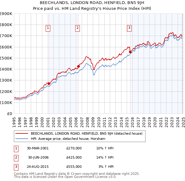 BEECHLANDS, LONDON ROAD, HENFIELD, BN5 9JH: Price paid vs HM Land Registry's House Price Index