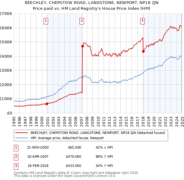 BEECHLEY, CHEPSTOW ROAD, LANGSTONE, NEWPORT, NP18 2JN: Price paid vs HM Land Registry's House Price Index