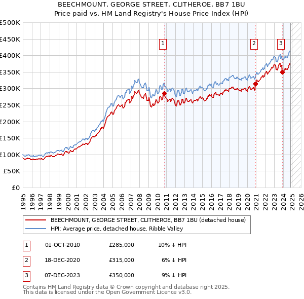 BEECHMOUNT, GEORGE STREET, CLITHEROE, BB7 1BU: Price paid vs HM Land Registry's House Price Index