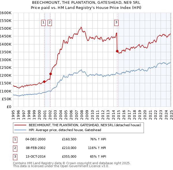 BEECHMOUNT, THE PLANTATION, GATESHEAD, NE9 5RL: Price paid vs HM Land Registry's House Price Index