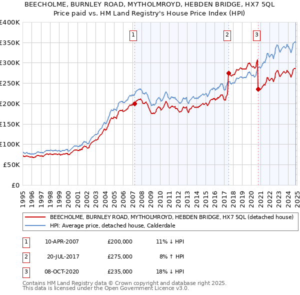 BEECHOLME, BURNLEY ROAD, MYTHOLMROYD, HEBDEN BRIDGE, HX7 5QL: Price paid vs HM Land Registry's House Price Index