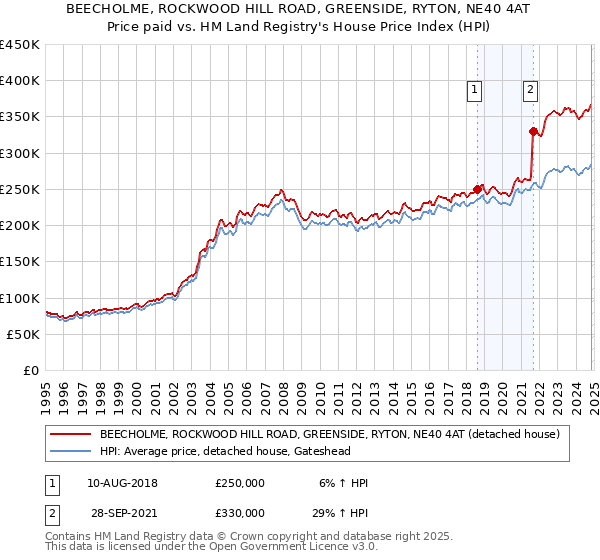 BEECHOLME, ROCKWOOD HILL ROAD, GREENSIDE, RYTON, NE40 4AT: Price paid vs HM Land Registry's House Price Index