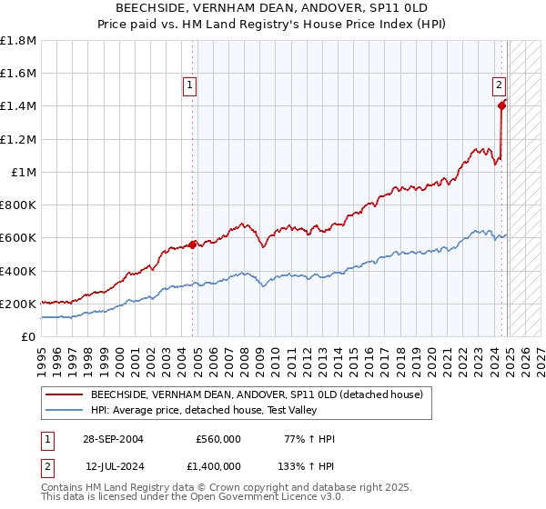 BEECHSIDE, VERNHAM DEAN, ANDOVER, SP11 0LD: Price paid vs HM Land Registry's House Price Index